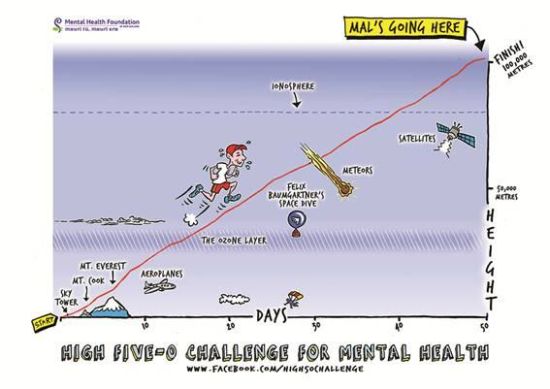 The heights to which Mal will be climbing in just 50 days